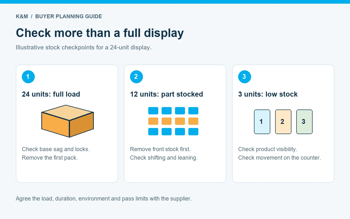 Stock-level checks for a toy countertop display at 24, 12, and 3 units