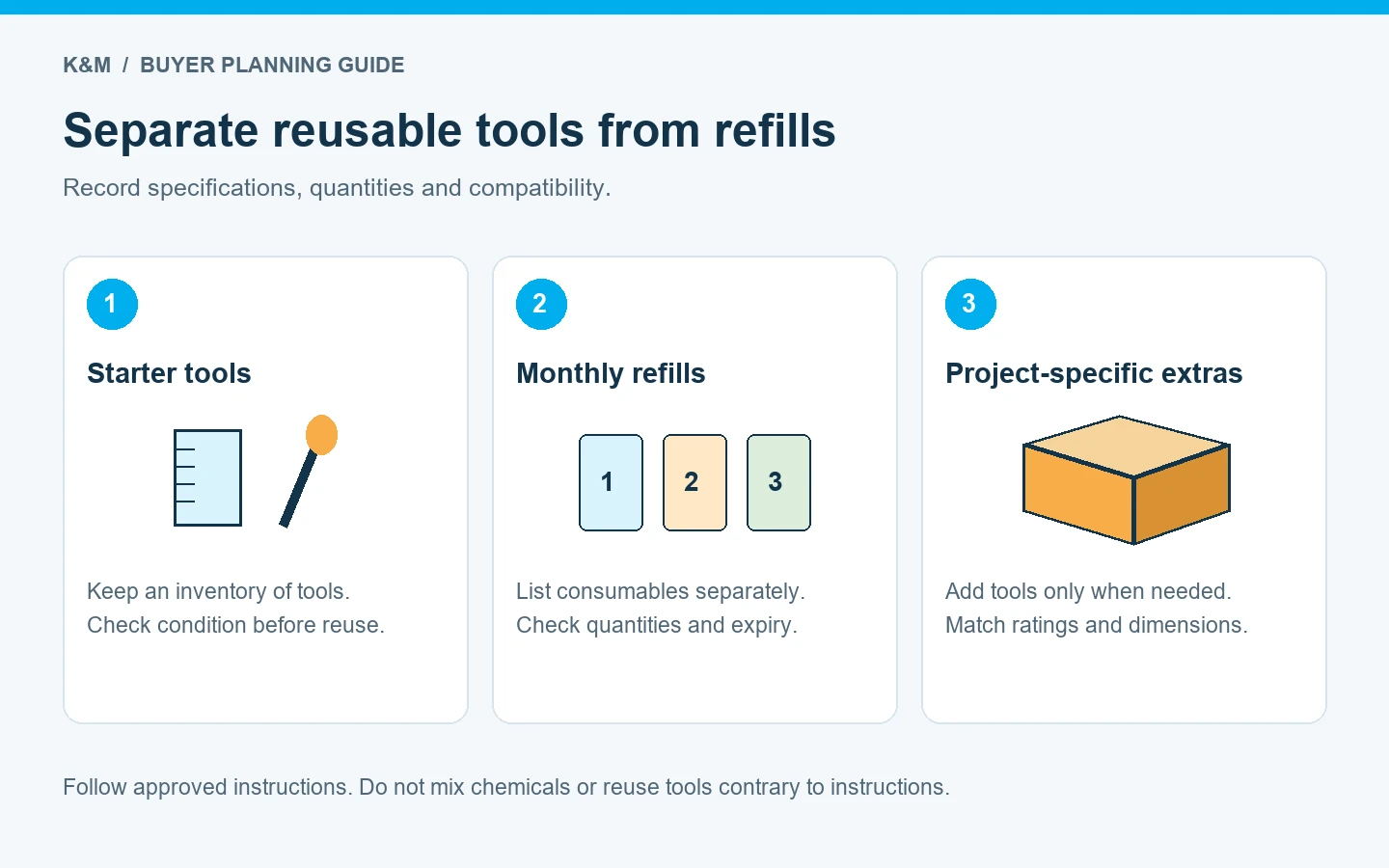 Reusable starter tools, monthly consumable refills, and project-specific extras for science kits